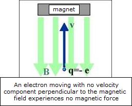 Electron Path in Magnetic Field 3