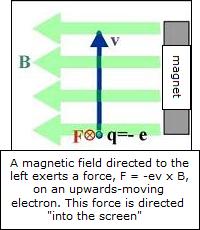 Electron Path in Magnetic Field 1