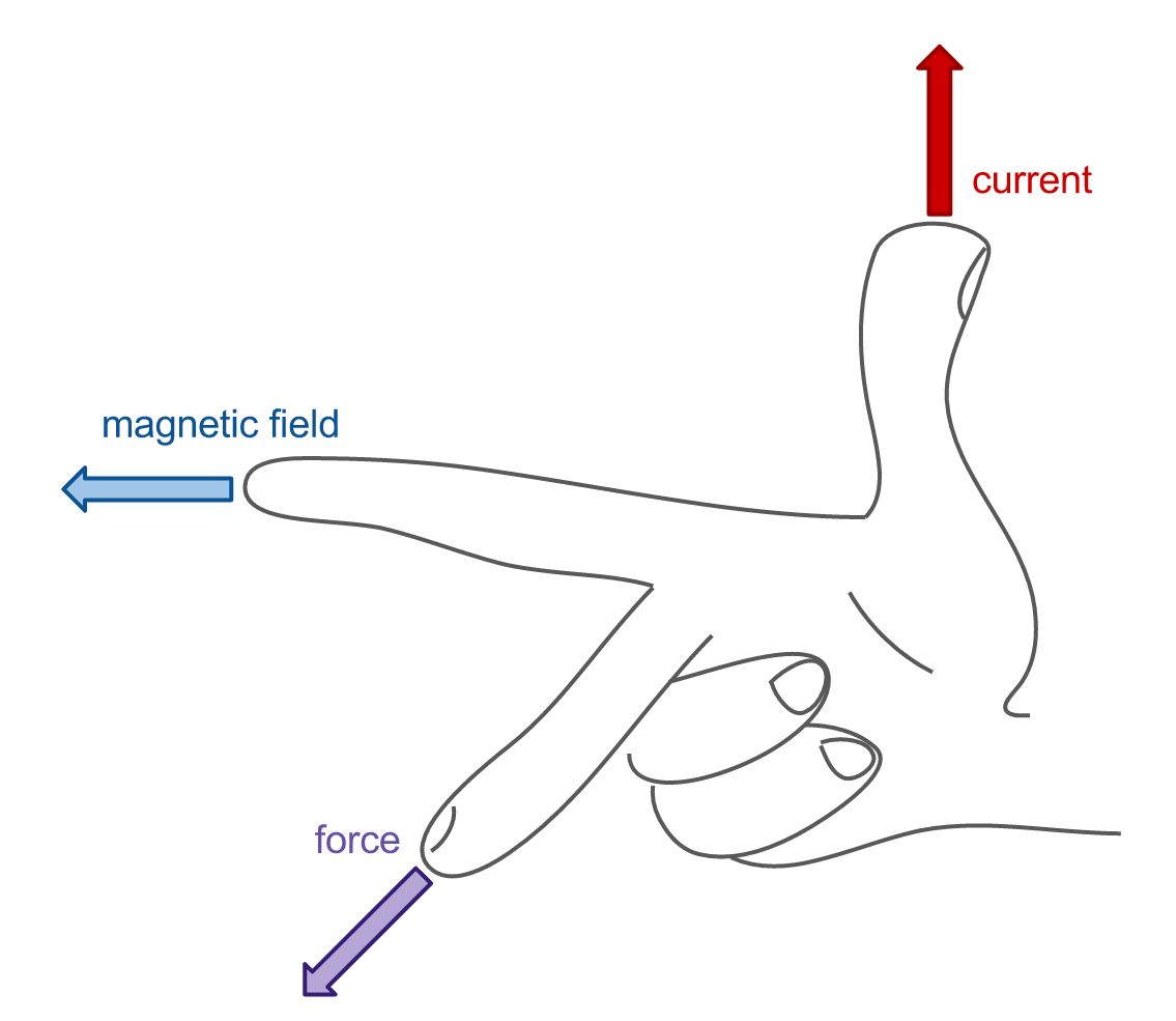 Right Hand Rule Magnetic Field Velocity