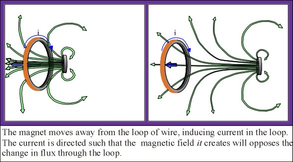 What is deals induced current