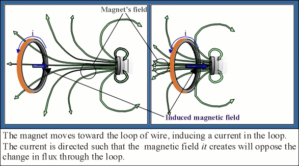 magnetic flux through a loop