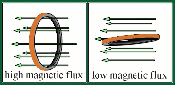 Magnetic Flux vs Angle