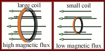 Magnetic Flux vs Coil Size