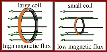 magnetic flux through a coil