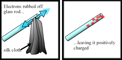 Being rubbed. Negative and positive charge diagram. What is a Rod. Negatively charged Magnet. Small positive charge.