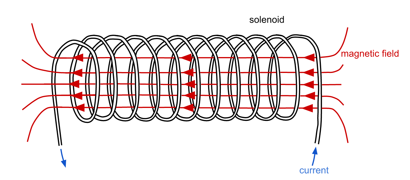Соленоид ампера. Соленоид схема физика. Соленоид катушка физика. Соленоид с магнитным полем схематичный. Плотность намотки соленоида.