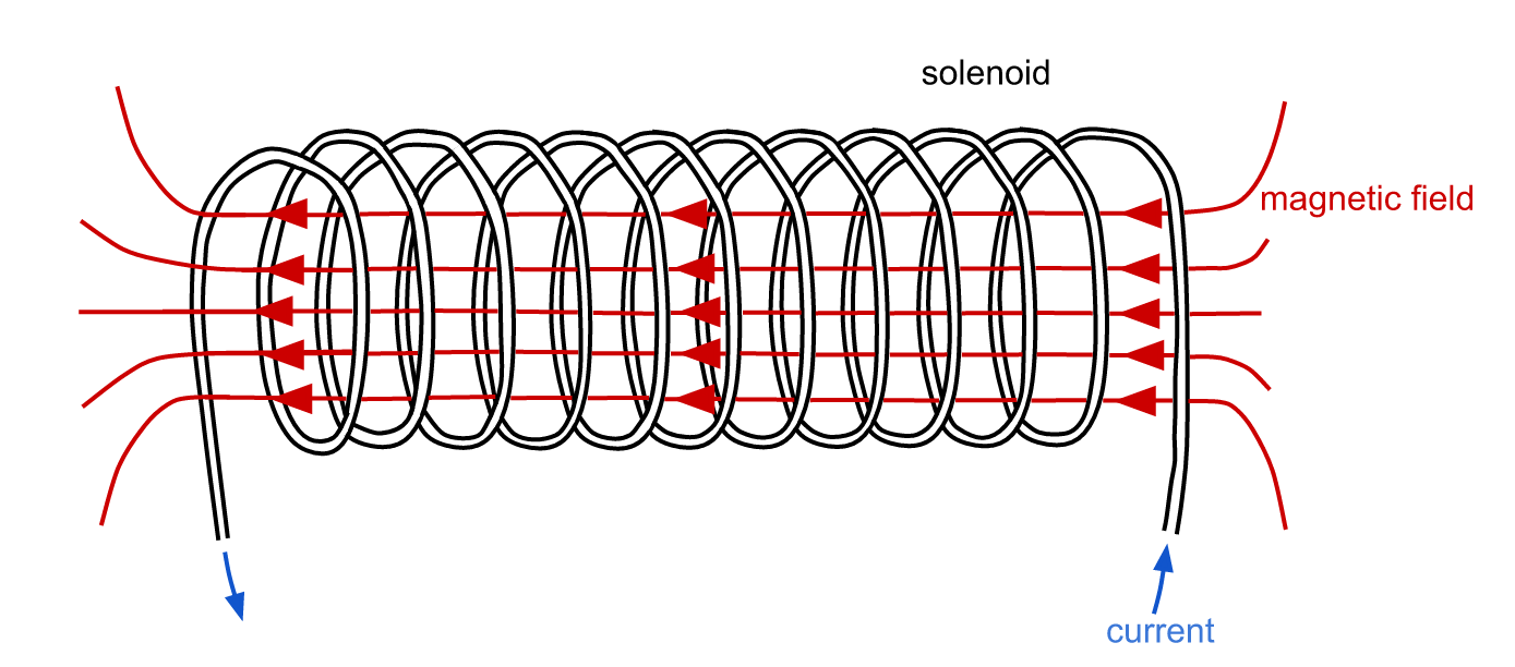 Магнитная сила катушки. Соленоид схема физика. Magnetic field solenoid. Соленоид Ампера схема. Соленоид это кратко.