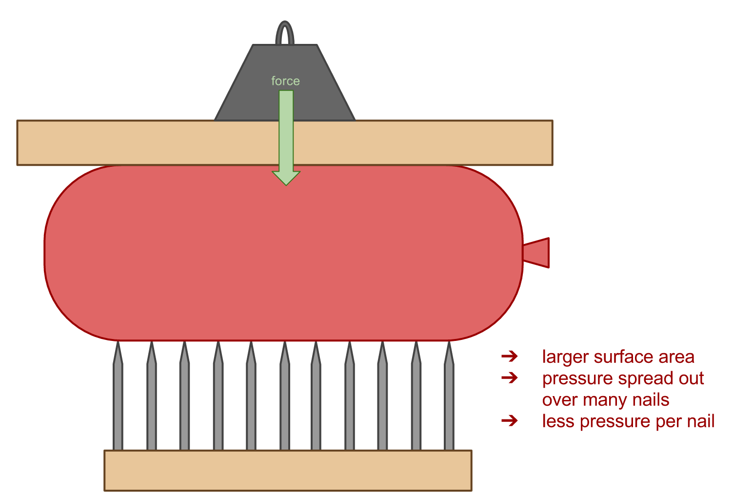 bed of nails physics