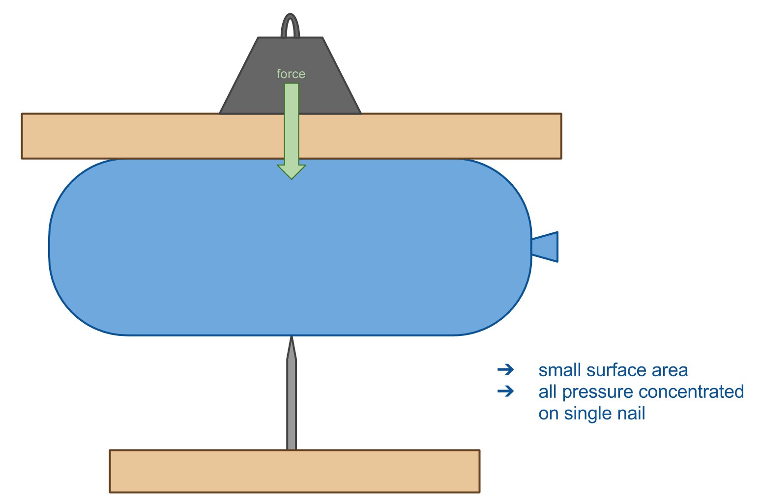 How a Bed of Nails Works