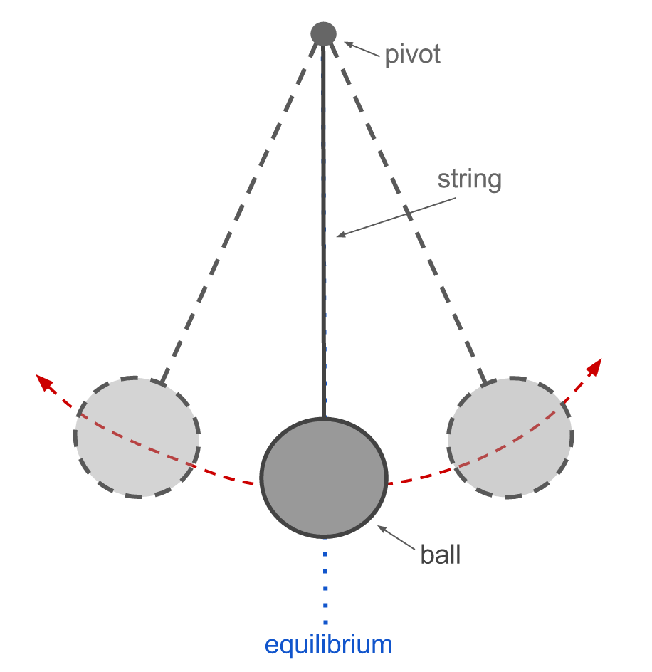 pendulum physics