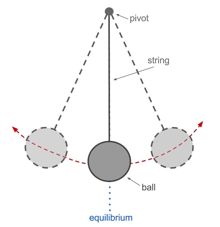 how-a-pendulum-works