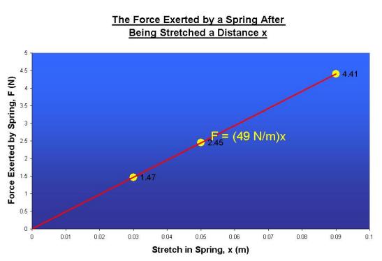 Hooke's Law