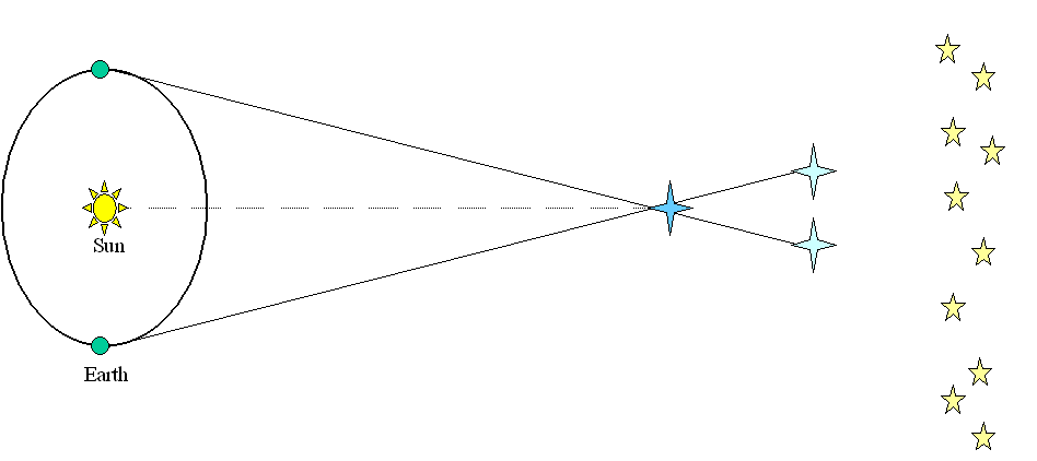 Parallax Diagram