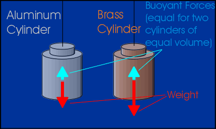 Archimedes Principle