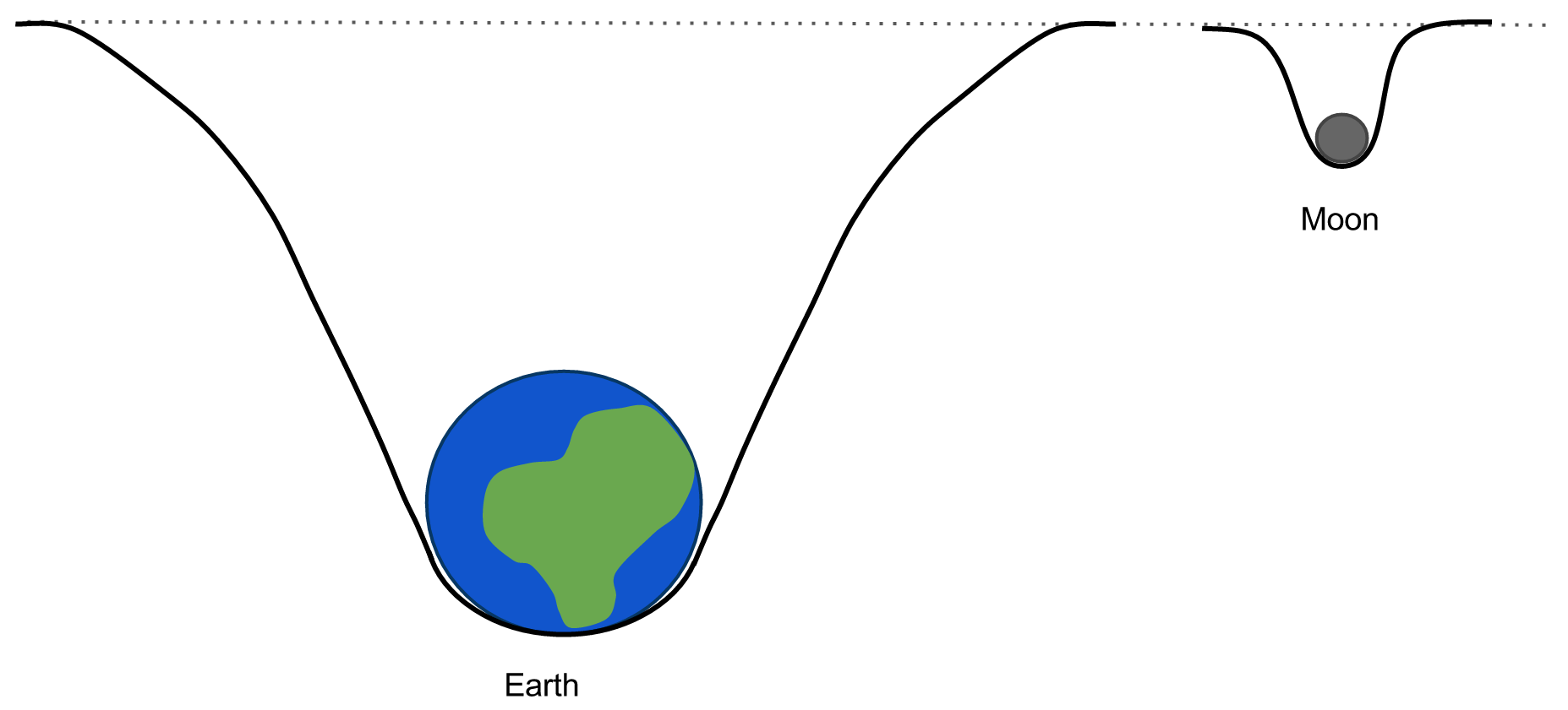 Example Of Gravity