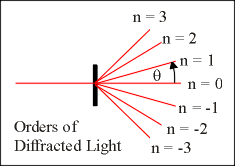 Orders of Diffraction
