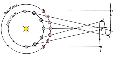 Retrograde Motion