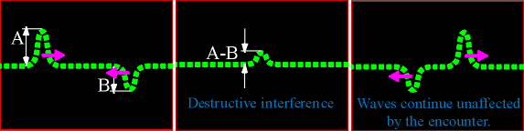 Wave Interference