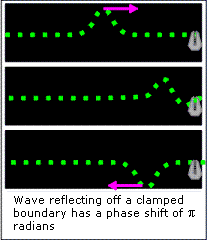 Wave Reflection - Clamped Boundary