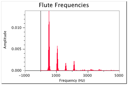 Flute Fourier Transform