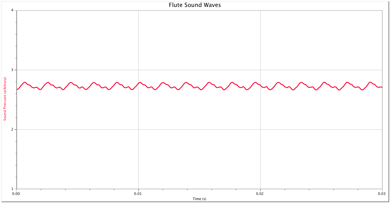 Flute Sound Waves