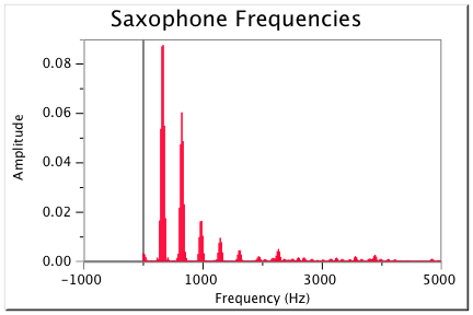 Saxophone Fourier Transform