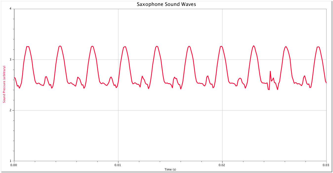 Saxophone Sound Waves