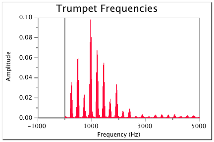 Trumpet Fourier Transform