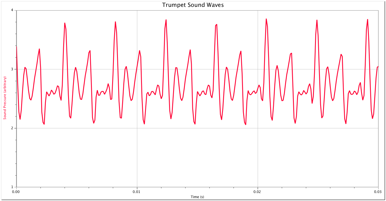 Trumpet Sound Waves